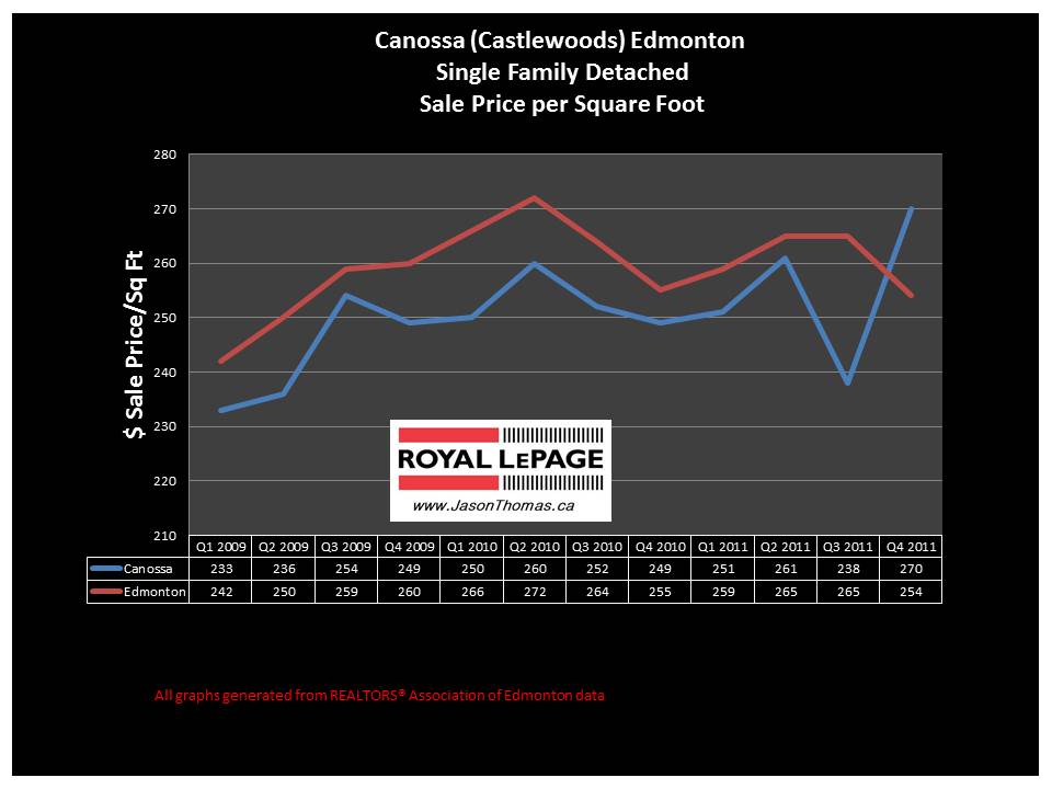 Canossa castlewoods Edmonton real estate sale price graph 2012 northwest